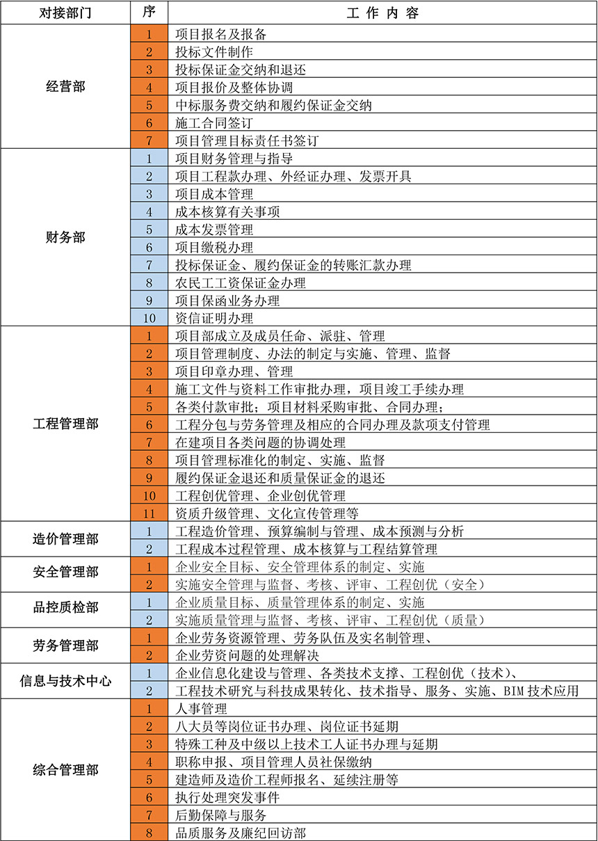 河南八建工程項目日常業務辦理與服務導圖